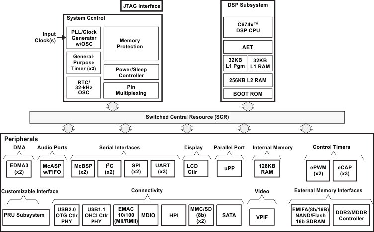 TMS320C6748-C6000DSP-źŴ-