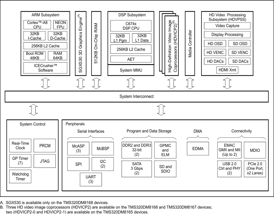 TMS320DM8165-ý崦-źŴ-