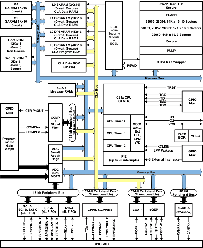 TMS320F28052-实时控制-高性能MCU-微控制器(MCU)
