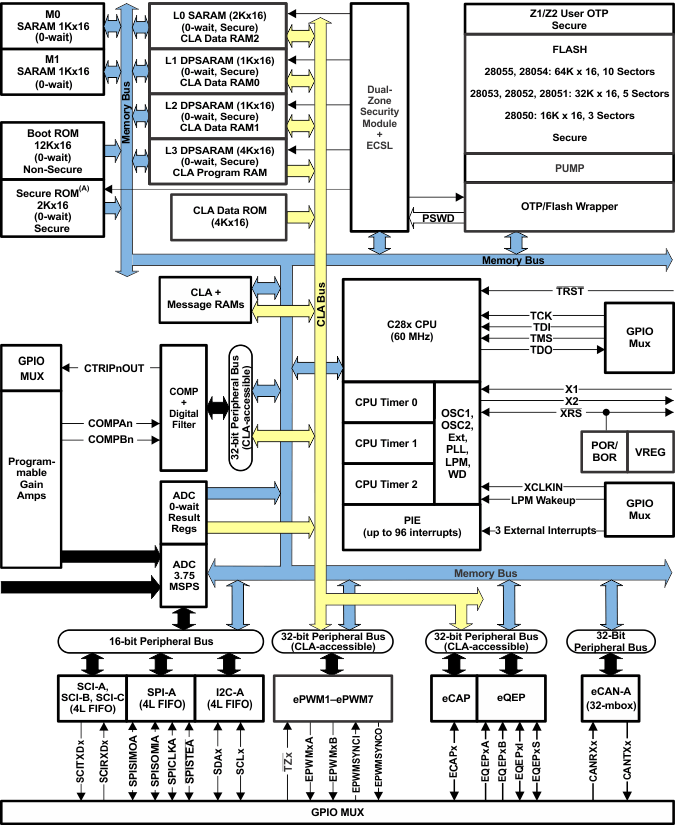 TMS320F28052-ʵʱ-MCU-΢(MCU)