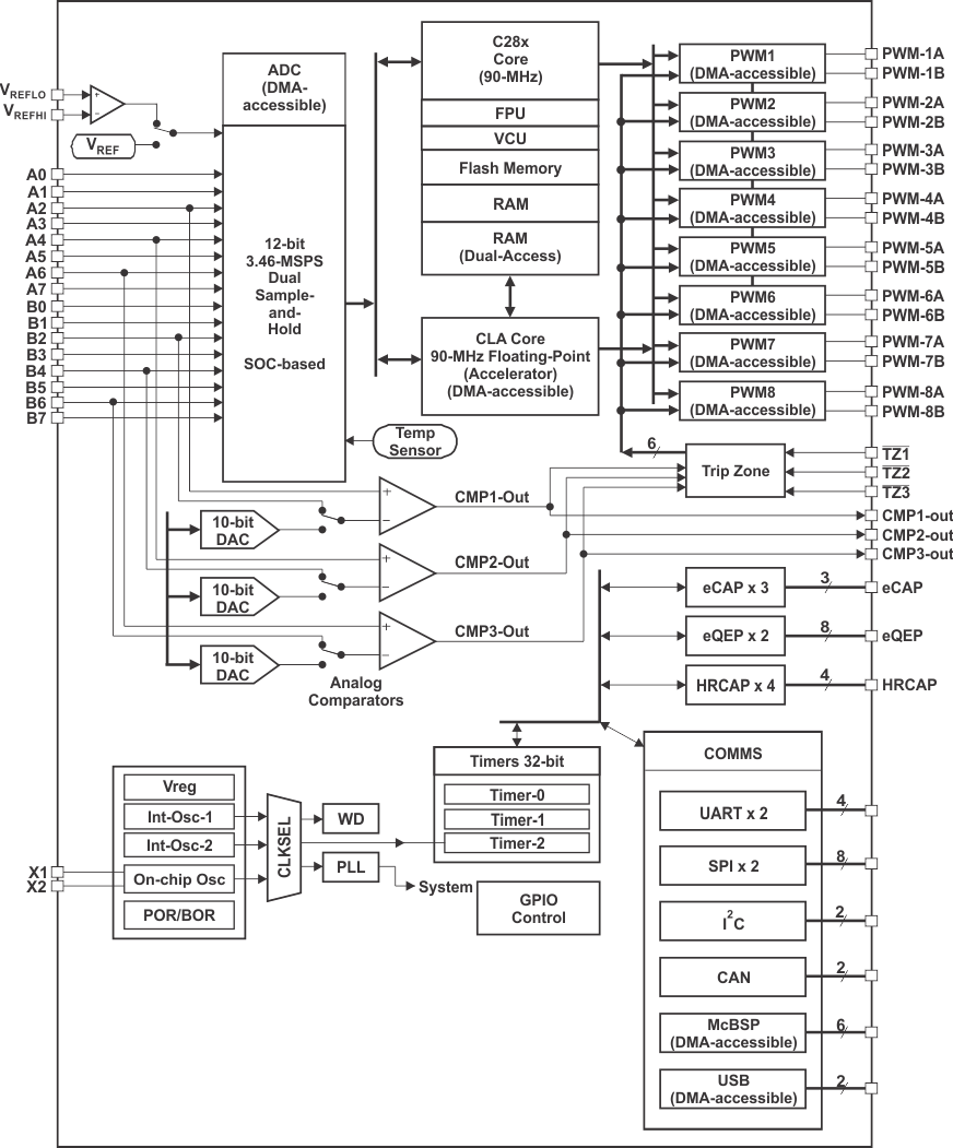 TMS320F28062F-TMS320F2806x Piccolo ΢ (Rev. C)