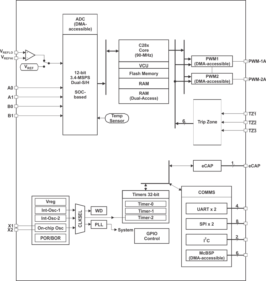 TMS320F28PLC83-TMS320F28PLC8x ͨ (PLC) 