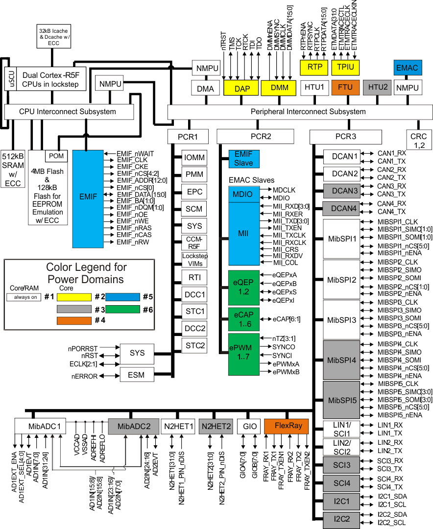 TMS570LC4357-ȫ-MCU-΢(MCU)