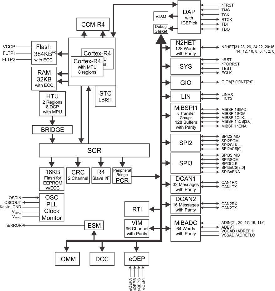 TMS570LS0332-ȫ-MCU-΢(MCU)