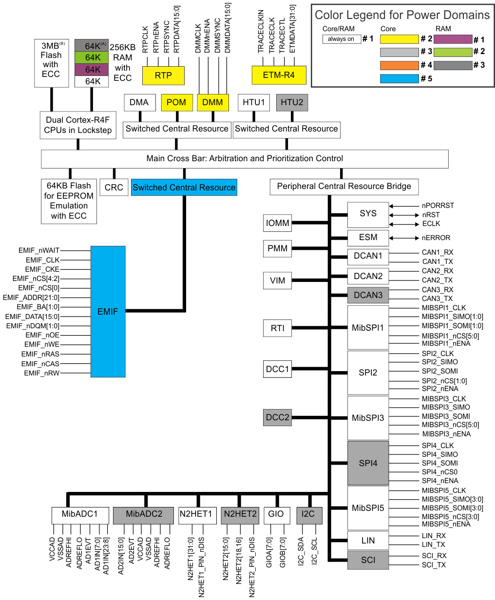 TMS570LS3134-ȫ-MCU-΢(MCU)