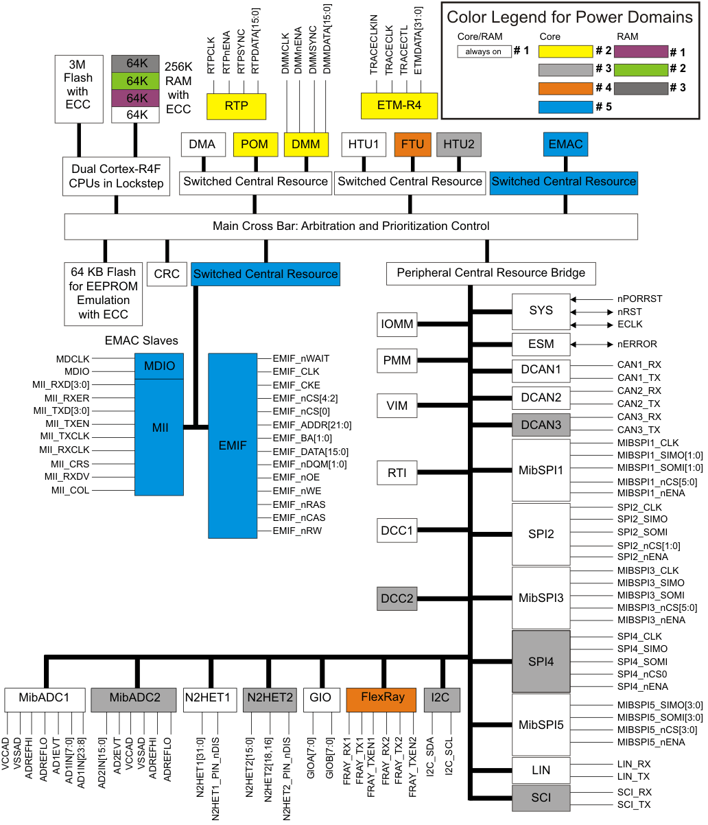 TMS570LS3137-EP-ȫ-MCU-΢(MCU)