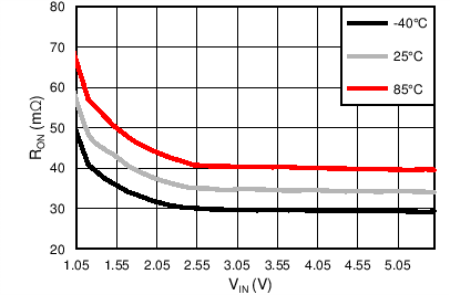 TPS22915-TPS2291xx5.5V2A37m ͨ踺ؿ (Rev. A)