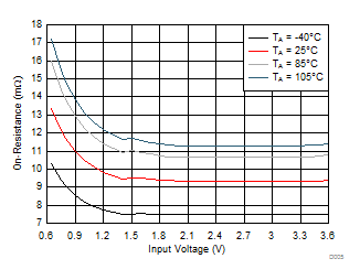 TPS22925-TPS22925 3.6-V, 3-A, 9-m On-Resistance Load Switch