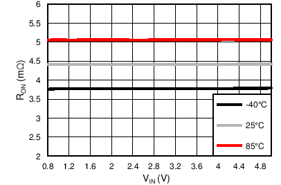 TPS22959-TPS22959 5.5V15A4.4m ͨ踺ؿ (Rev. A)