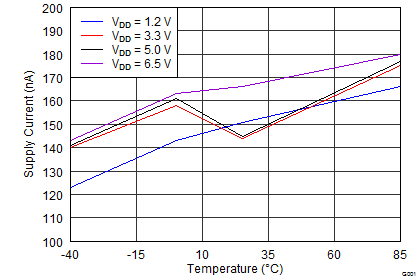 TPS3831A09-TPS383x 150A͹ġԴѹ  (Rev. C)