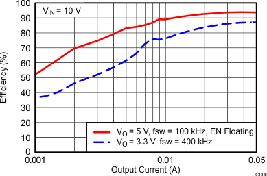 TPS54062-TPS54062 4.7-V to 60-V Input, 50-mA Synchronous Step-Down Converter With Low IQ
