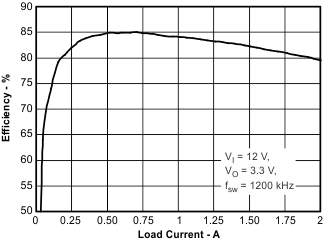 TPS54140A- Eco-mode?   1.5A42V  ѹ SWIFT? DC/DC ת (Rev. A)