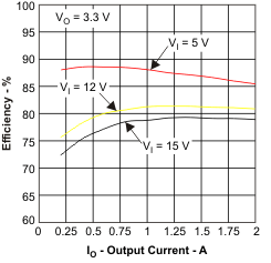 TPS54232-TPS54232 2-A, 28-V, 1-MHz, Step-Down DC-DC Converter With Eco-Mode?