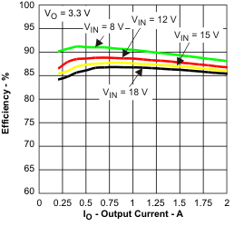 TPS54233-TPS54233 2A, 28V Input, Step Down DC/DC Converter With Eco-mode?