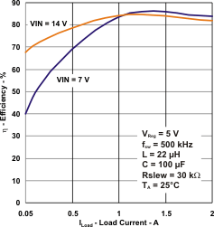 TPS54262-Q1-TPS54262-Q1 Automotive 2-A 60-V Step-Down DC-DC Converter With Low I(q) and Voltage Supervisor