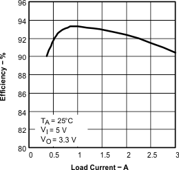 TPS54314-TPS5431x 3-V to 6-V Input, 3-A Output Synchronous Buck PWM Switcher With Integrated FETs (SWIFT?)