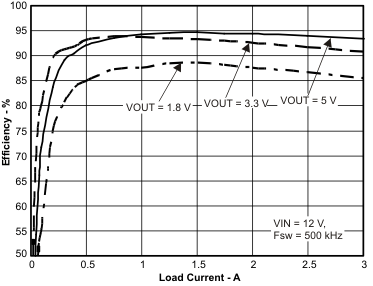 TPS54320-TPS54320 4.5- to 17-V Input, 3-A Synchronous Step Down SWIFT? Converter