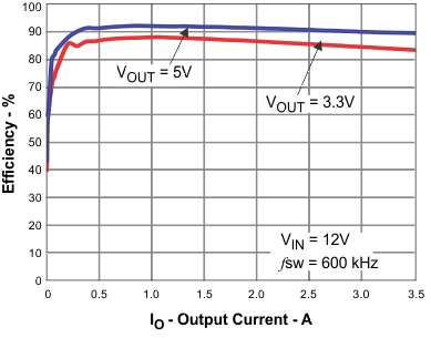 TPS54340-Eco-mode 42V 룬3.5AѹDC-DC ת (Rev. B)