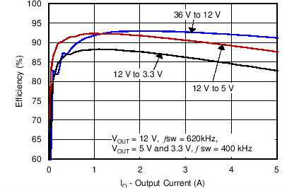 TPS54361-֧Eco-Mode? 4.5V 60V 룬3.5Aѹֱ- ֱ (Rev. A)