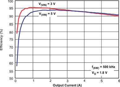 TPS54388-Q1-TPS54388-Q1 2.95-V to 6-V Input, 3-A Output, 2-MHz, Synchronous Step-Down SWIFT Switcher
