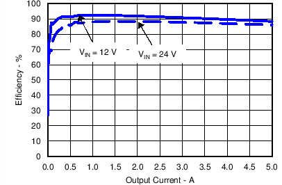 TPS54531-Eco-mode? 5A28V 룬ѹSWIFT? DC/DC ת