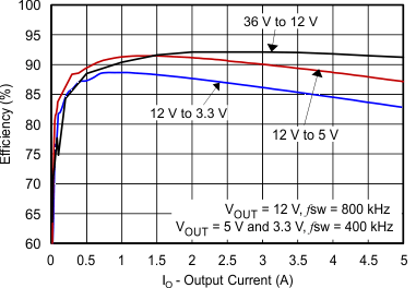 TPS54540-Eco-Mode 4.5V 42V 룬5AѹDC-DC ת (Rev. A)