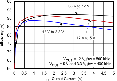 TPS54560-TPS54560 4.5V 60V 룬5AѹֱֱתEcomode (Rev. A)