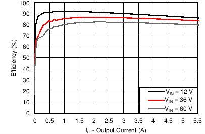 TPS54560-Q1-Eco-Mode? 4.5V 60V 룬5AѹDC-DC ת