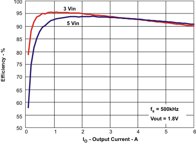 TPS54618-2.95V 6V 룬6A 2MHz ͬѹSWIFT ? ѹ (Rev. D)