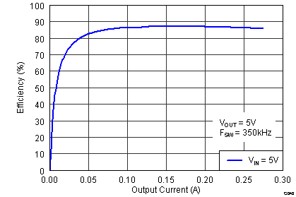 TPS55010-߱ FET  2.95V  6V 롢2Wʽ DC/DC ת (Rev. A)