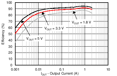 TPS563200-TPS56x200  SOT-23 װ 4.5V  17V 룬2A/3A ͬѹѹ (Rev. B)