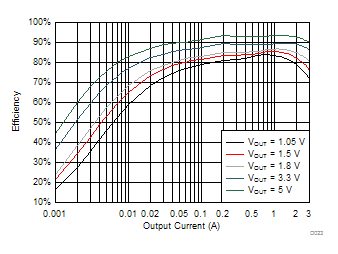 TPS563201-TPS56320x 4.5-V to 17-V Input, 3-A Synchronous Step-Down Voltage Regulator in SOT-23