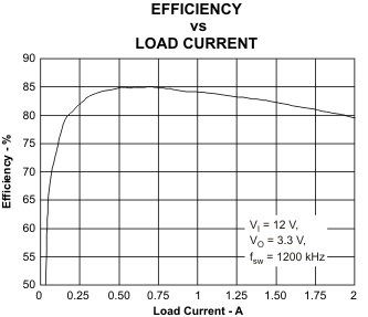 TPS57160-Q1- Eco-mode?  Ƶ 1.5A 60V  ѹ SWIFT?  DC/DC ת (Rev. C)