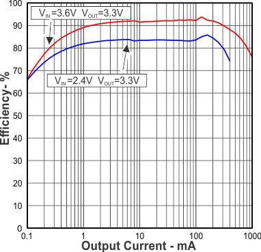 TPS60242-TPS6024x 170-Vrms Zero-Ripple Switched Capacitor Buck-Boost  Converter for VCO Supply