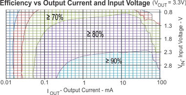 TPS61222-TPS6122x Low Input Voltage, 0.7V Boost Converter With 5.5A Quiescent Current