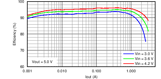 TPS61232-TPS6123x  5A صĸЧͬѹת  (Rev. C)