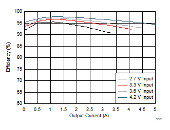 TPS61236-TPS6123x 8-A Valley Current Synchronous Boost Converters with Constant Current Output Feature