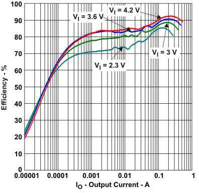 TPS61240-TPS6124x 3.5-MHz High Efficiency Step-Up Converter