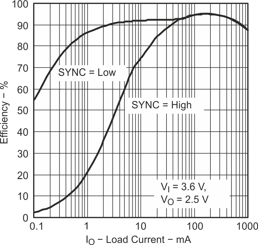 TPS62000-TPS6200x High-Efficiency Step-Down Low Power DC-DC Converter