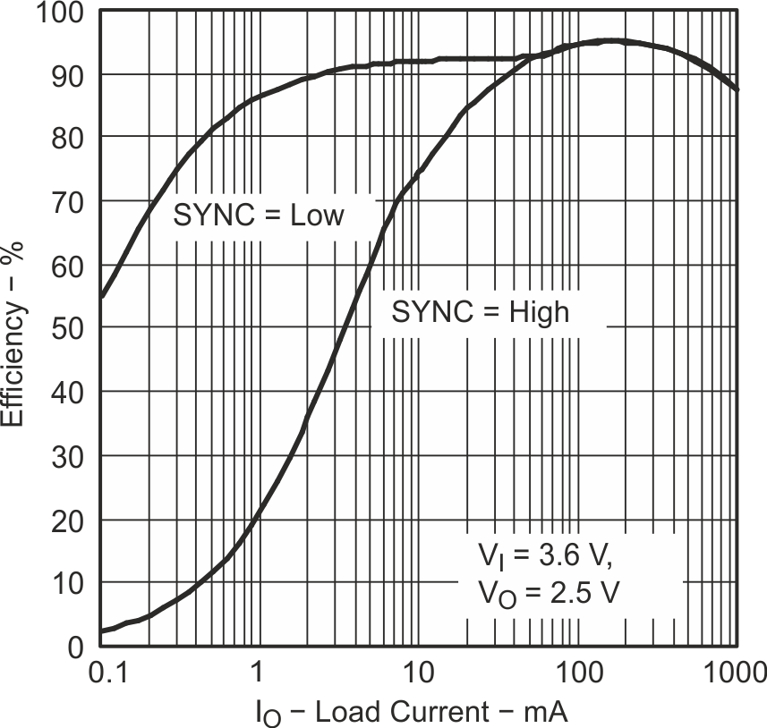 TPS62002-TPS6200x High-Efficiency Step-Down Low Power DC-DC Converter