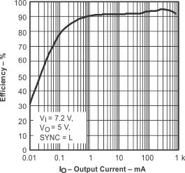 TPS62052-TPS6205x 800-mA Synchronous Step-Down Converter