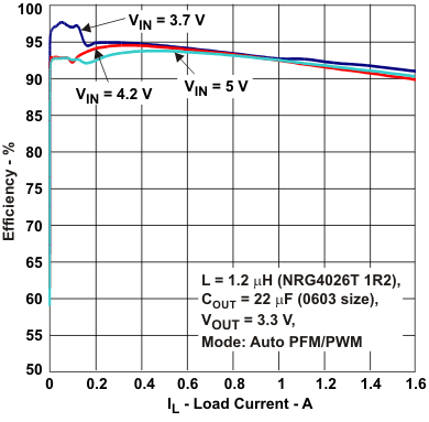 TPS62063-TPS6206x 3-MHz, 1.6-A, Step Down Converter in 2-mm  2-mm WSON Package