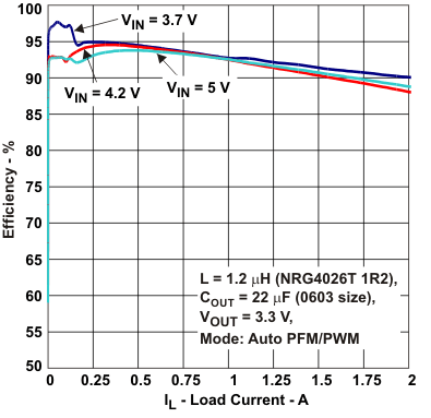 TPS62065-TPS6206x 3-MHz, 2-A, Step-Down Converter in 2-mm  2-mm SON Package