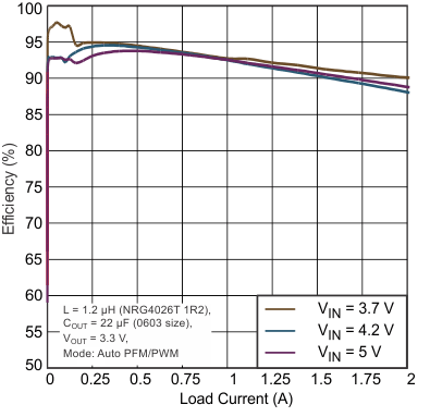 TPS62067-Q1-TPS6206x-Q1  2  2 SON װ 3MHz 2A ѹת