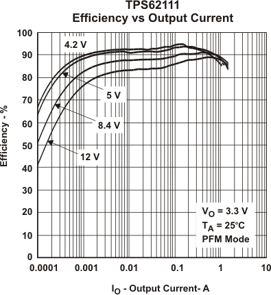TPS62112-TPS6211x 17-V, 1.5-A, Synchronous Step-Down Converter