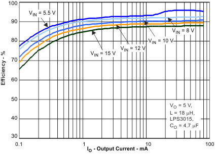 TPS62122-TPS6212x 15-V, 75-mA Highly Efficient Buck Converter