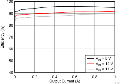 TPS62152-Q1-3mm x 3mm ķƽ(QFN) װ3-17V 1A ѹת (Rev. A)