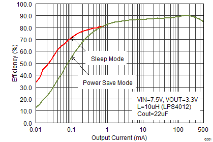 TPS62175-֧˯ģʽ28V0.5A ѹת (Rev. A)