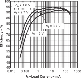 TPS62204-TPS6220x High-Efficiency, SOT23 Step-Down, DC-DC Converter