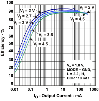 TPS62240-TPS6224x 2.25-MHz 300-mA Step-Down Converter in 2 x 2 WSON and SOT Package